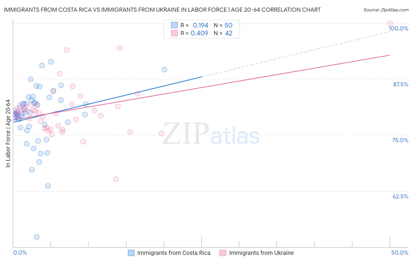 Immigrants from Costa Rica vs Immigrants from Ukraine In Labor Force | Age 20-64