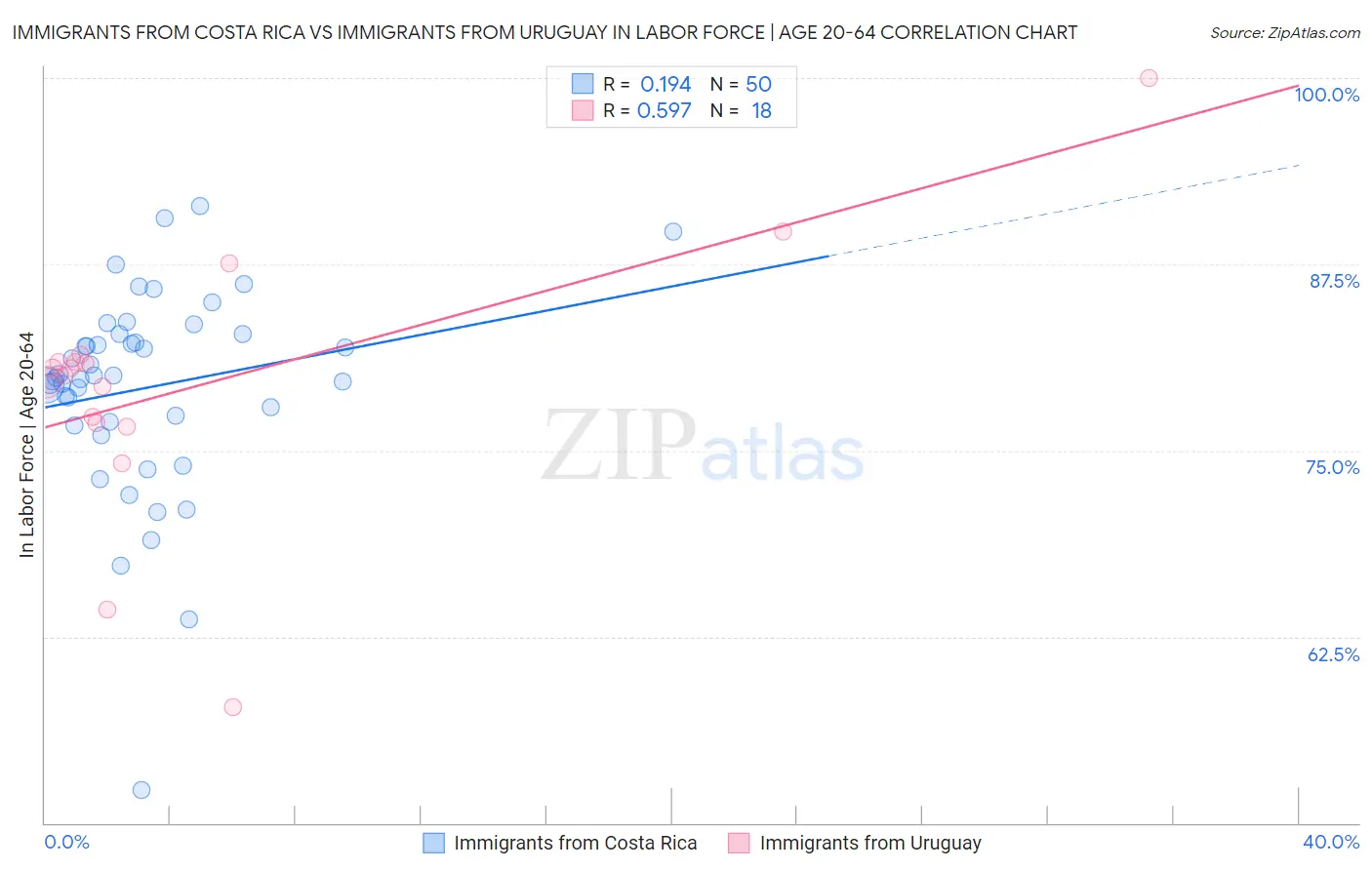 Immigrants from Costa Rica vs Immigrants from Uruguay In Labor Force | Age 20-64