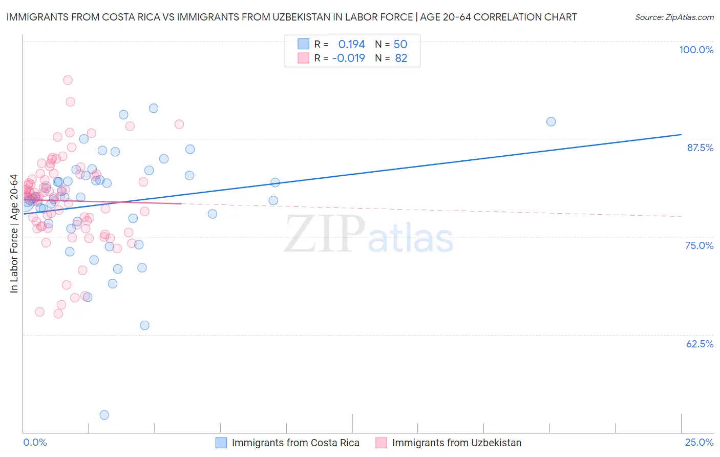 Immigrants from Costa Rica vs Immigrants from Uzbekistan In Labor Force | Age 20-64