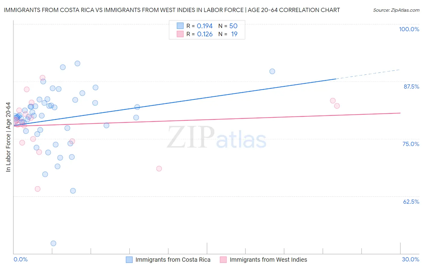 Immigrants from Costa Rica vs Immigrants from West Indies In Labor Force | Age 20-64