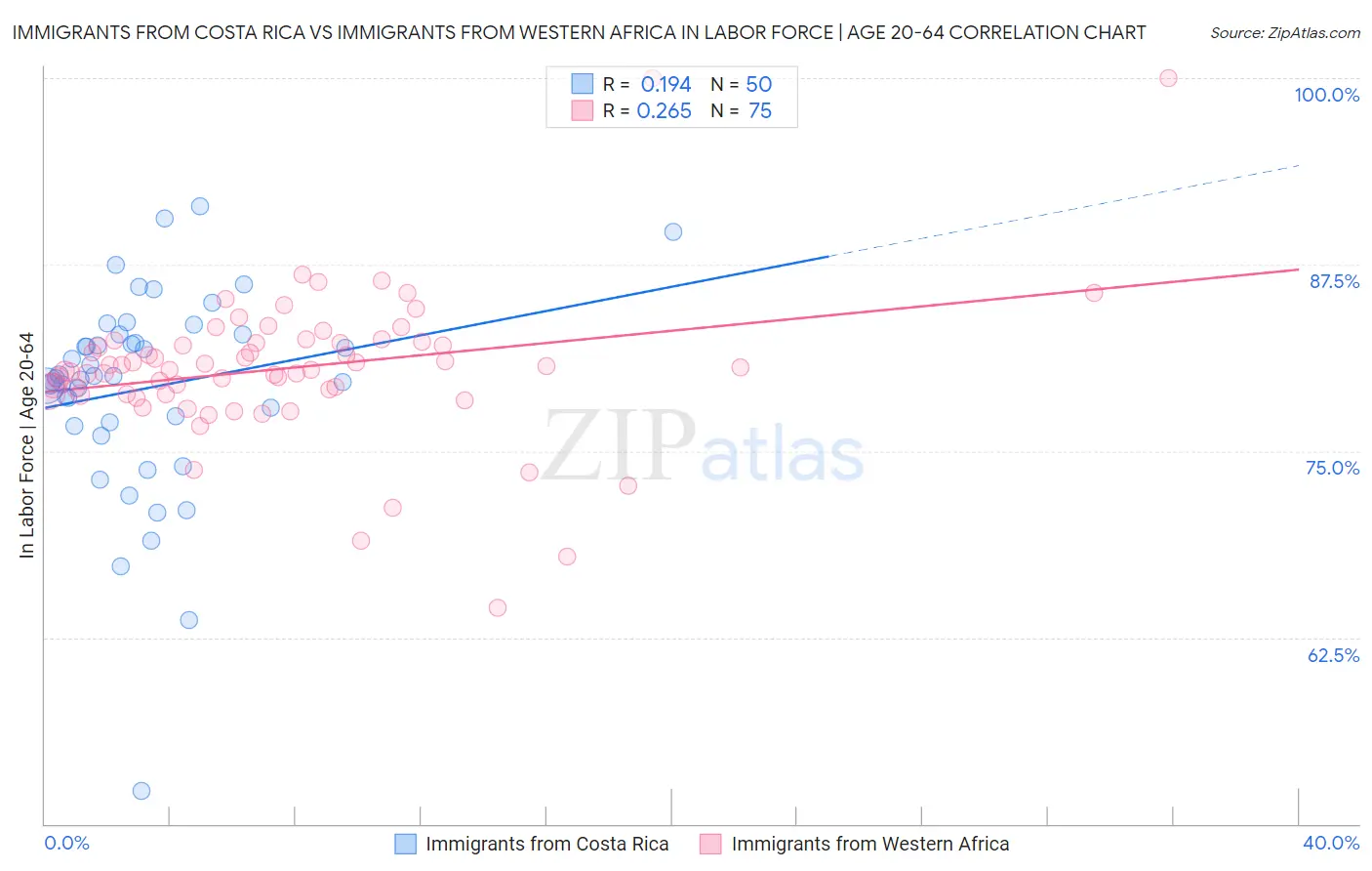 Immigrants from Costa Rica vs Immigrants from Western Africa In Labor Force | Age 20-64