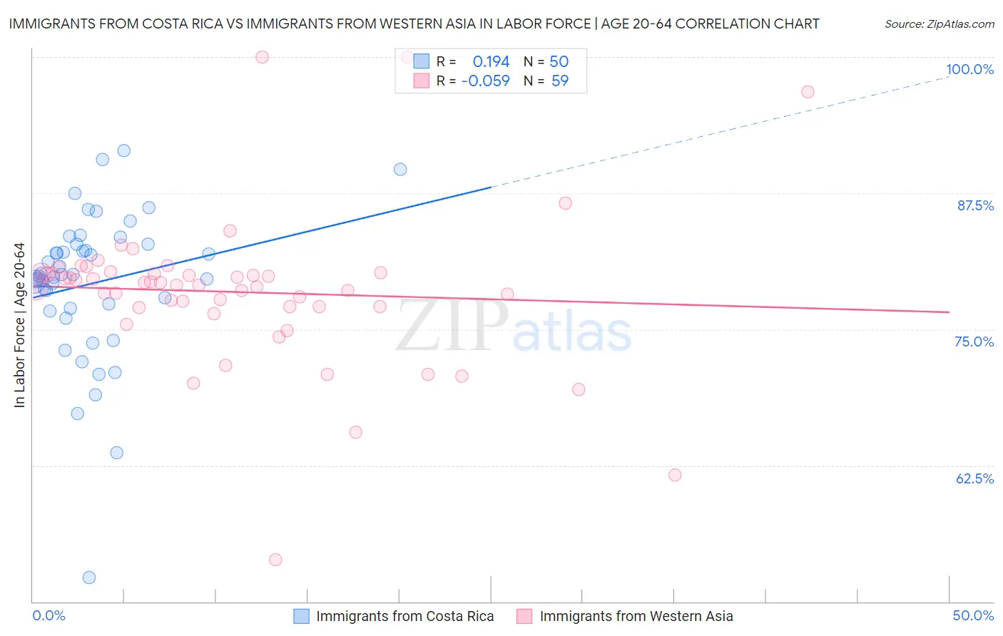 Immigrants from Costa Rica vs Immigrants from Western Asia In Labor Force | Age 20-64