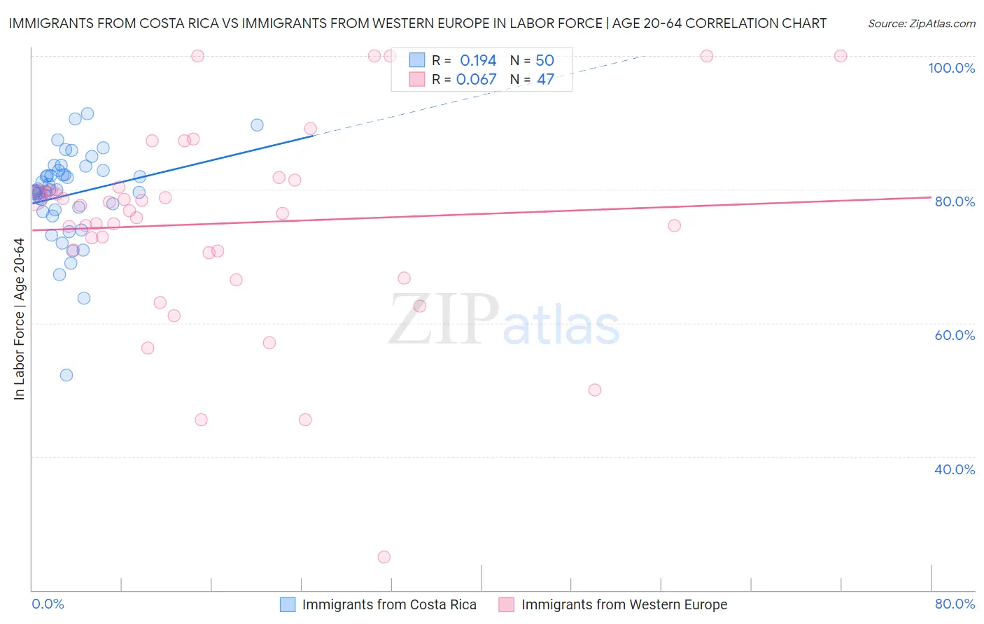 Immigrants from Costa Rica vs Immigrants from Western Europe In Labor Force | Age 20-64