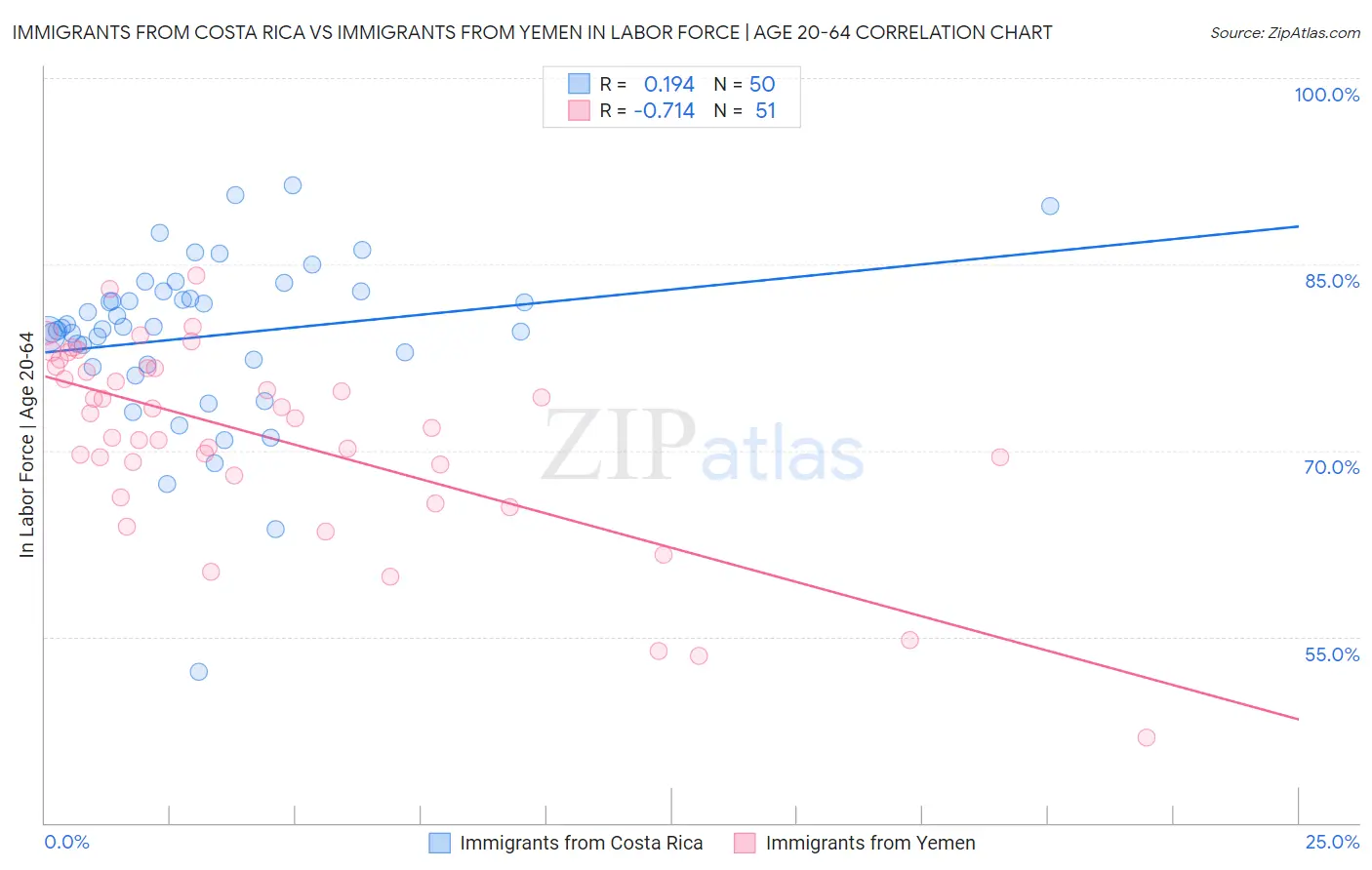 Immigrants from Costa Rica vs Immigrants from Yemen In Labor Force | Age 20-64
