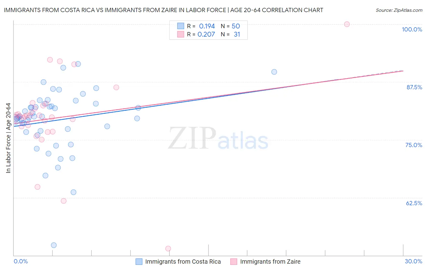 Immigrants from Costa Rica vs Immigrants from Zaire In Labor Force | Age 20-64