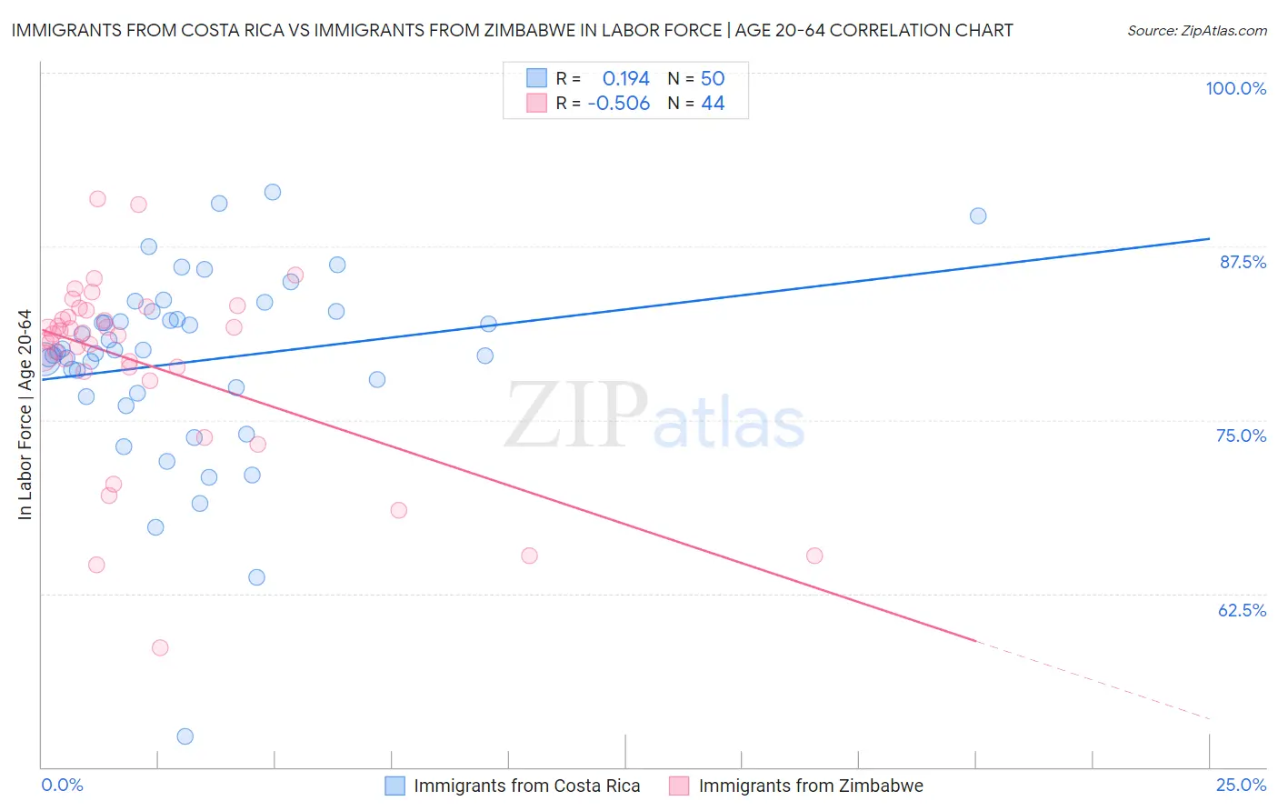 Immigrants from Costa Rica vs Immigrants from Zimbabwe In Labor Force | Age 20-64