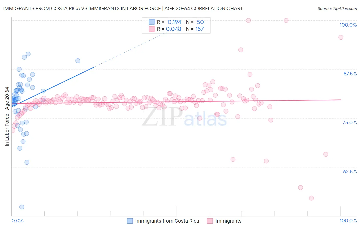 Immigrants from Costa Rica vs Immigrants In Labor Force | Age 20-64