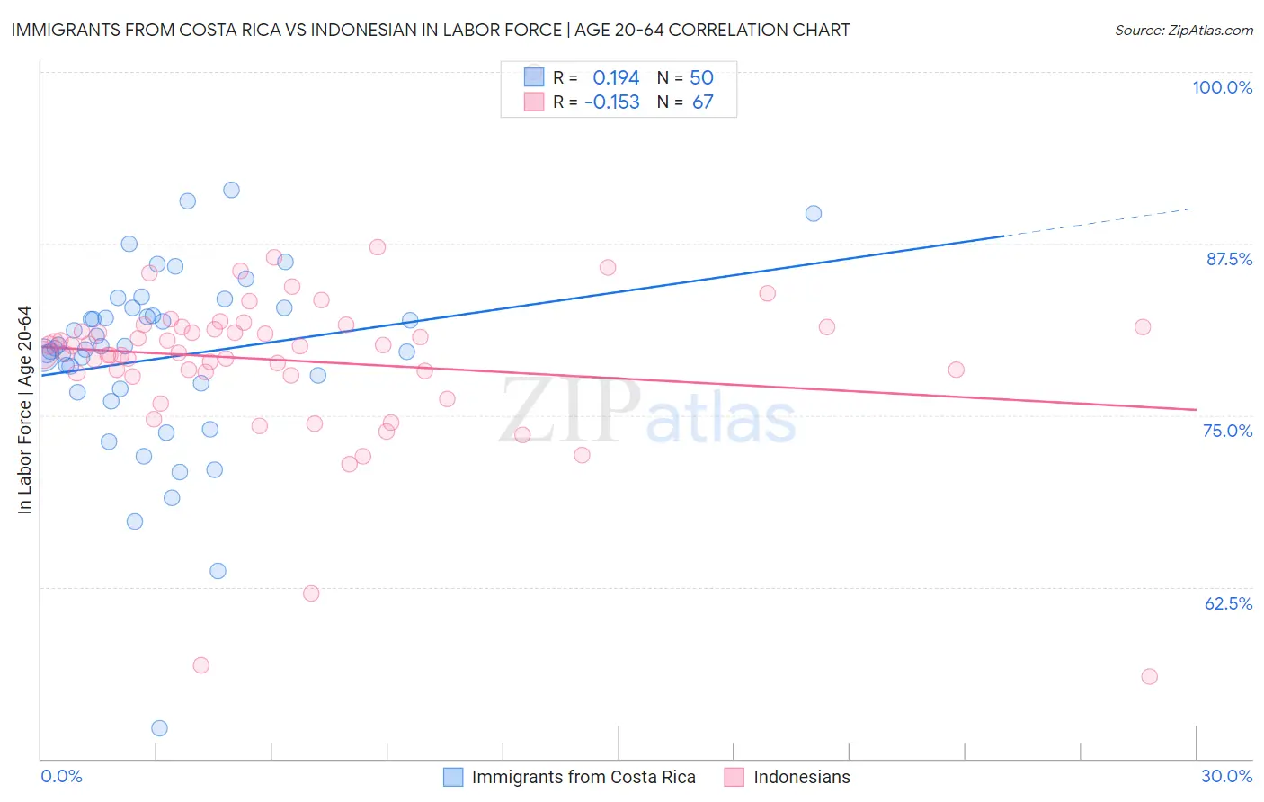 Immigrants from Costa Rica vs Indonesian In Labor Force | Age 20-64