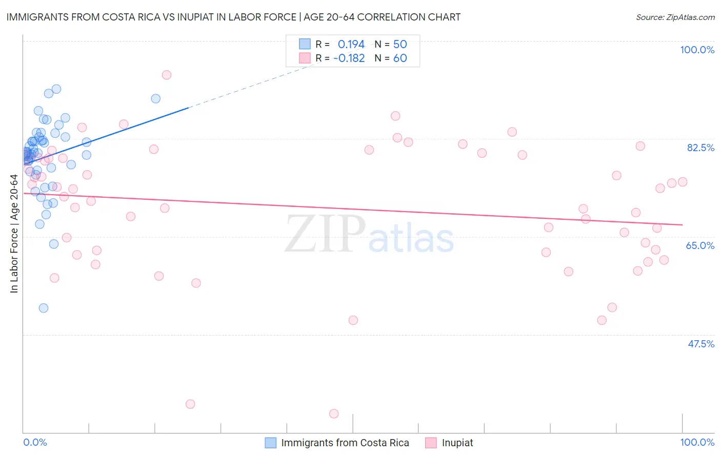 Immigrants from Costa Rica vs Inupiat In Labor Force | Age 20-64