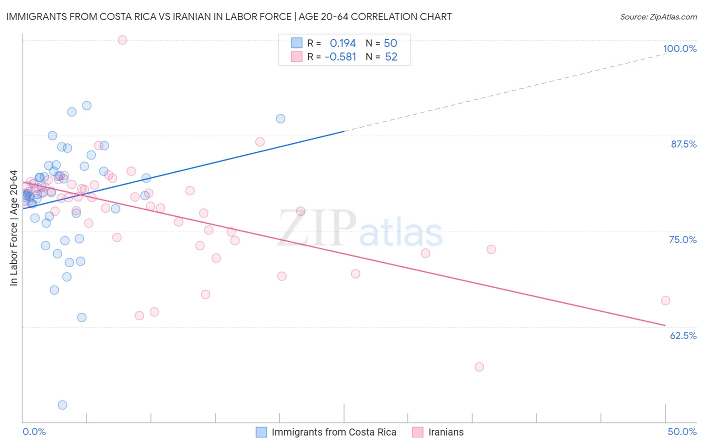 Immigrants from Costa Rica vs Iranian In Labor Force | Age 20-64