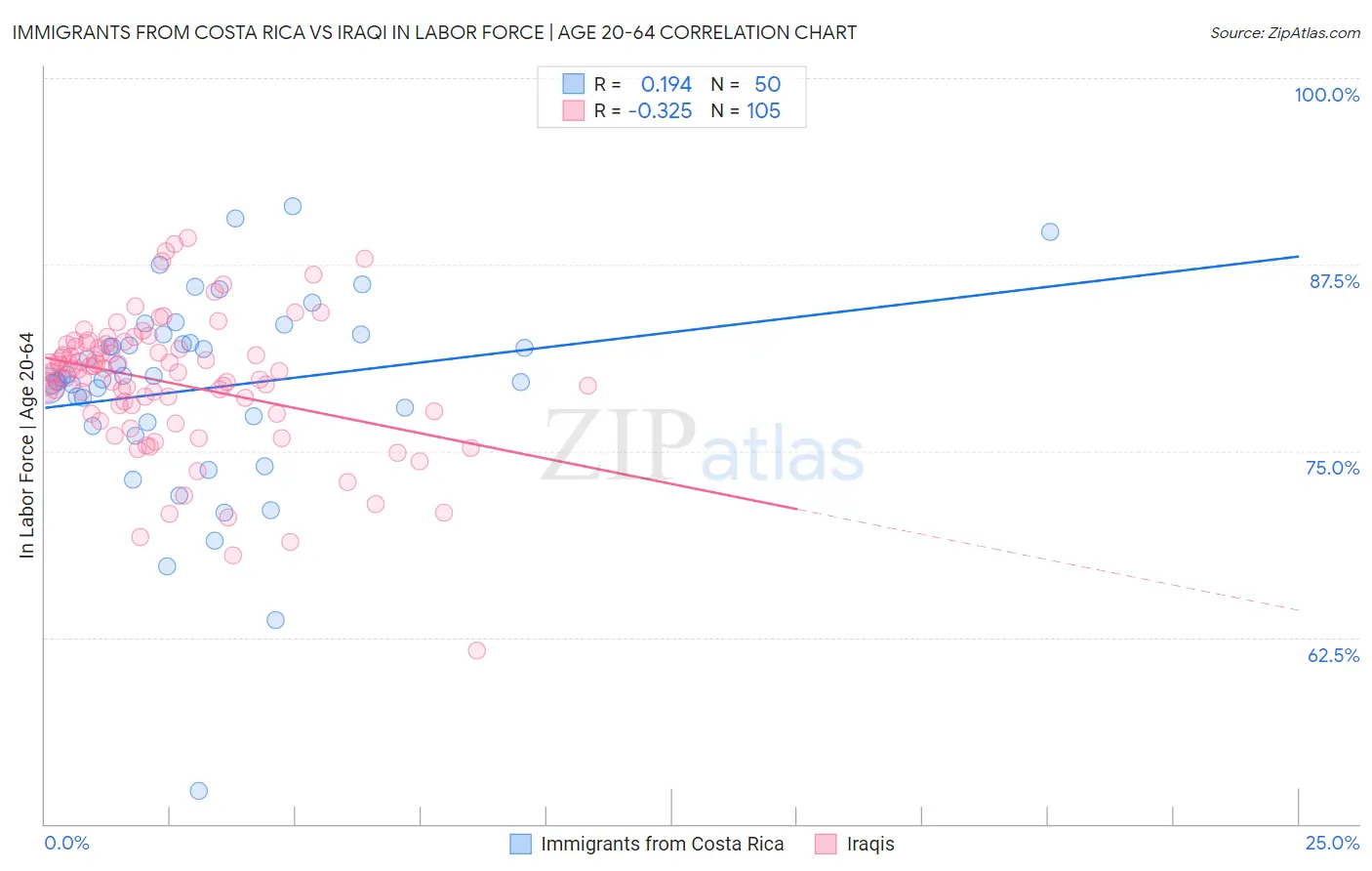 Immigrants from Costa Rica vs Iraqi In Labor Force | Age 20-64