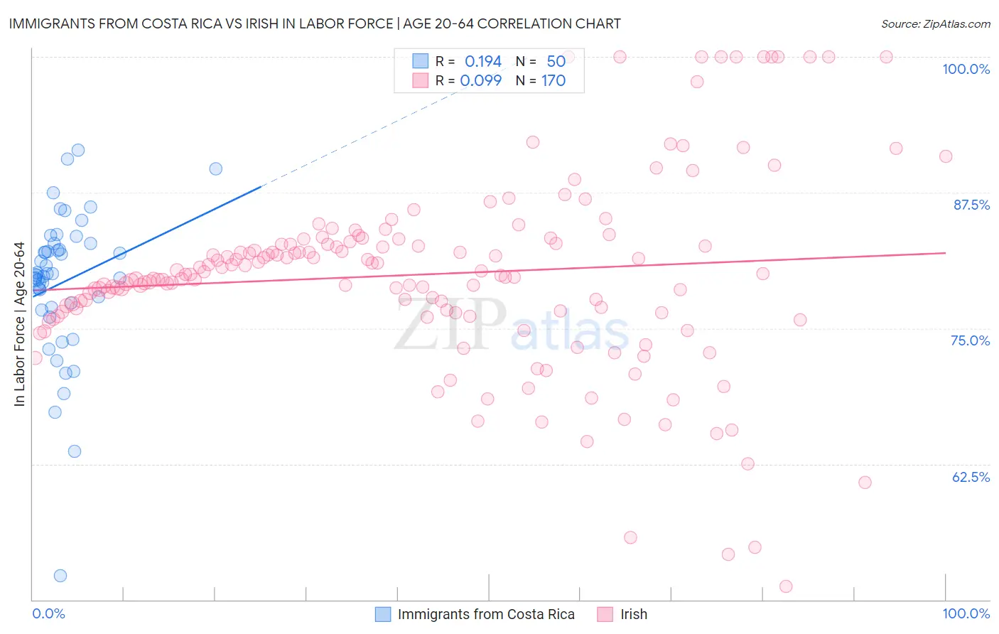 Immigrants from Costa Rica vs Irish In Labor Force | Age 20-64