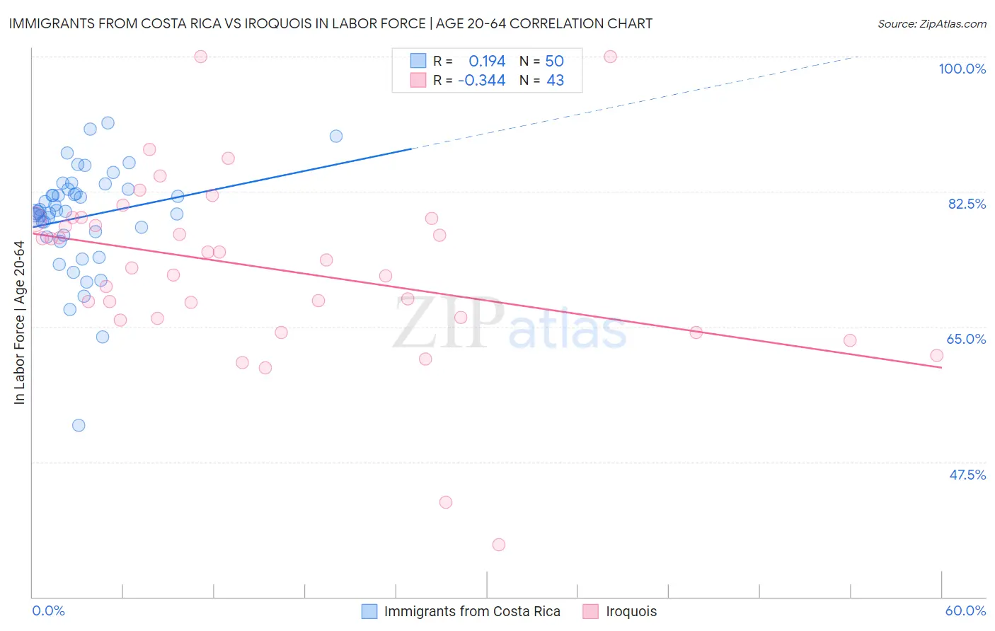 Immigrants from Costa Rica vs Iroquois In Labor Force | Age 20-64