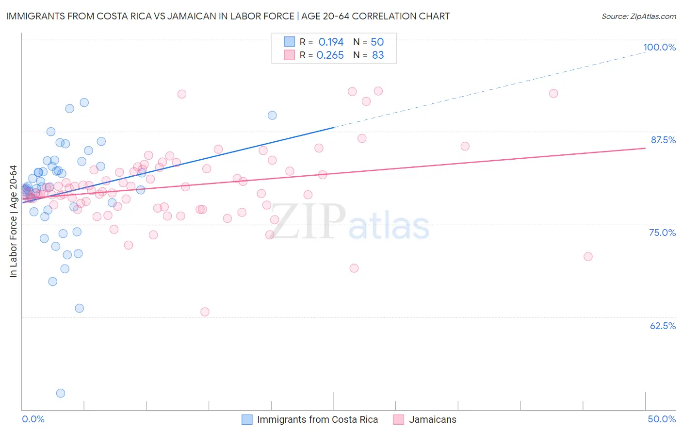 Immigrants from Costa Rica vs Jamaican In Labor Force | Age 20-64