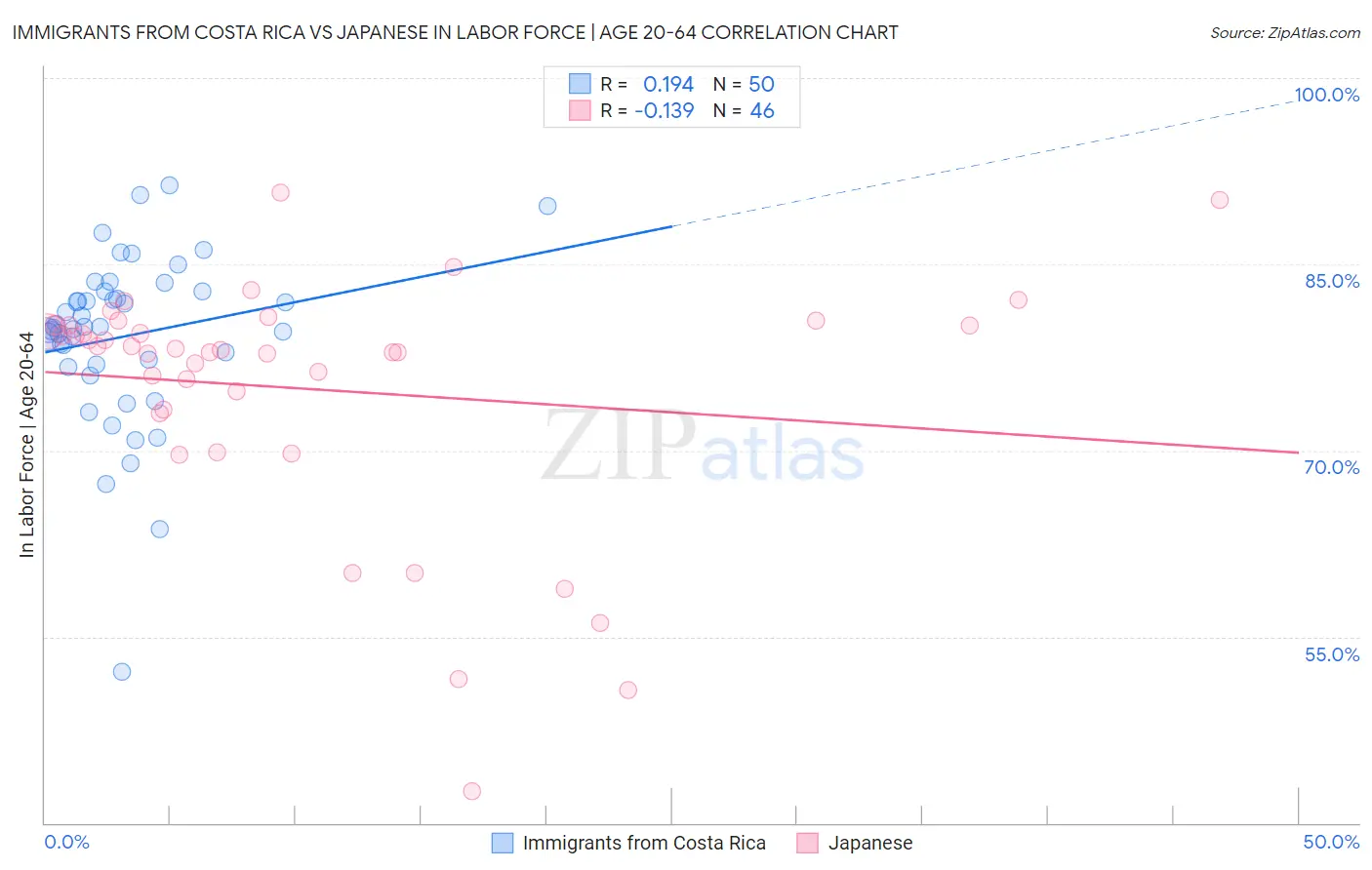 Immigrants from Costa Rica vs Japanese In Labor Force | Age 20-64