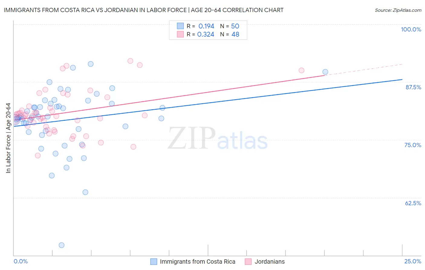 Immigrants from Costa Rica vs Jordanian In Labor Force | Age 20-64
