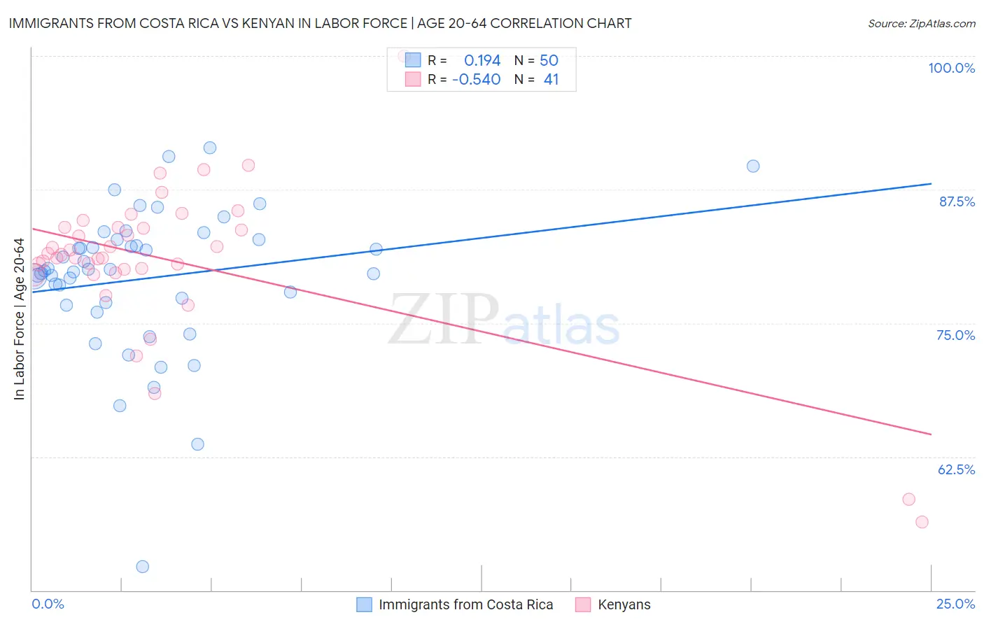 Immigrants from Costa Rica vs Kenyan In Labor Force | Age 20-64