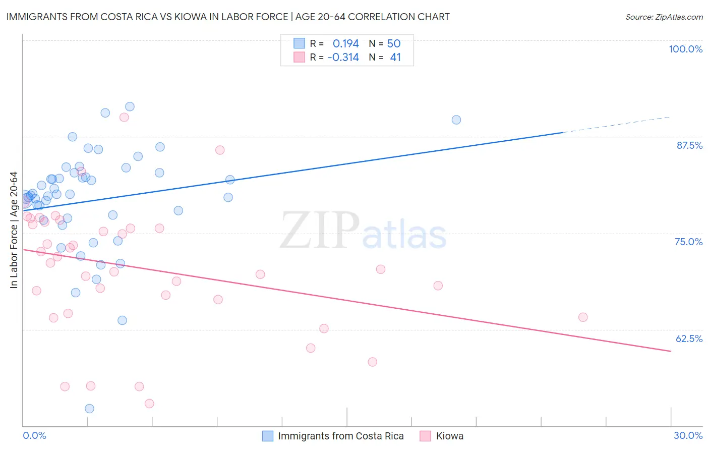 Immigrants from Costa Rica vs Kiowa In Labor Force | Age 20-64