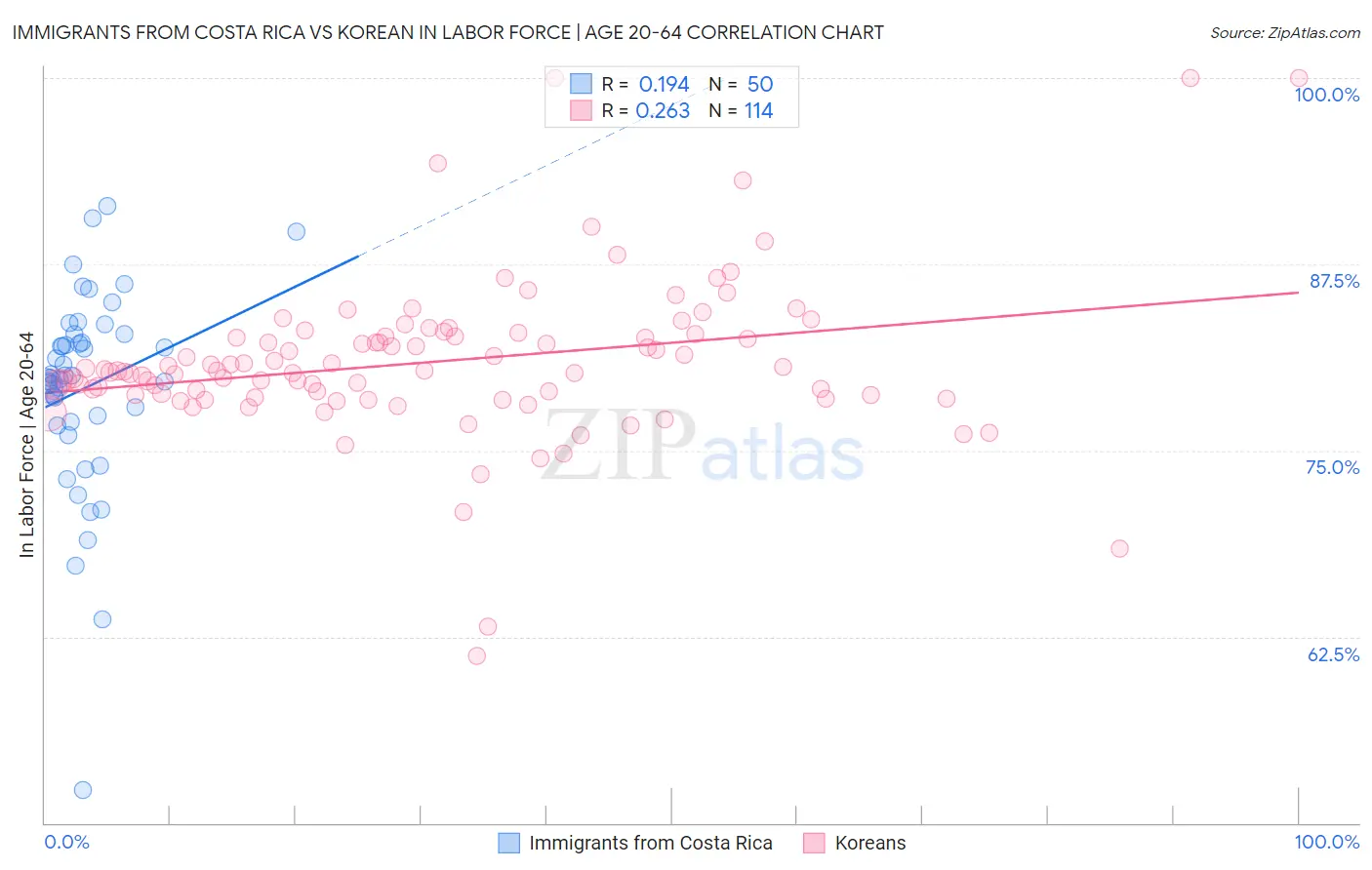 Immigrants from Costa Rica vs Korean In Labor Force | Age 20-64
