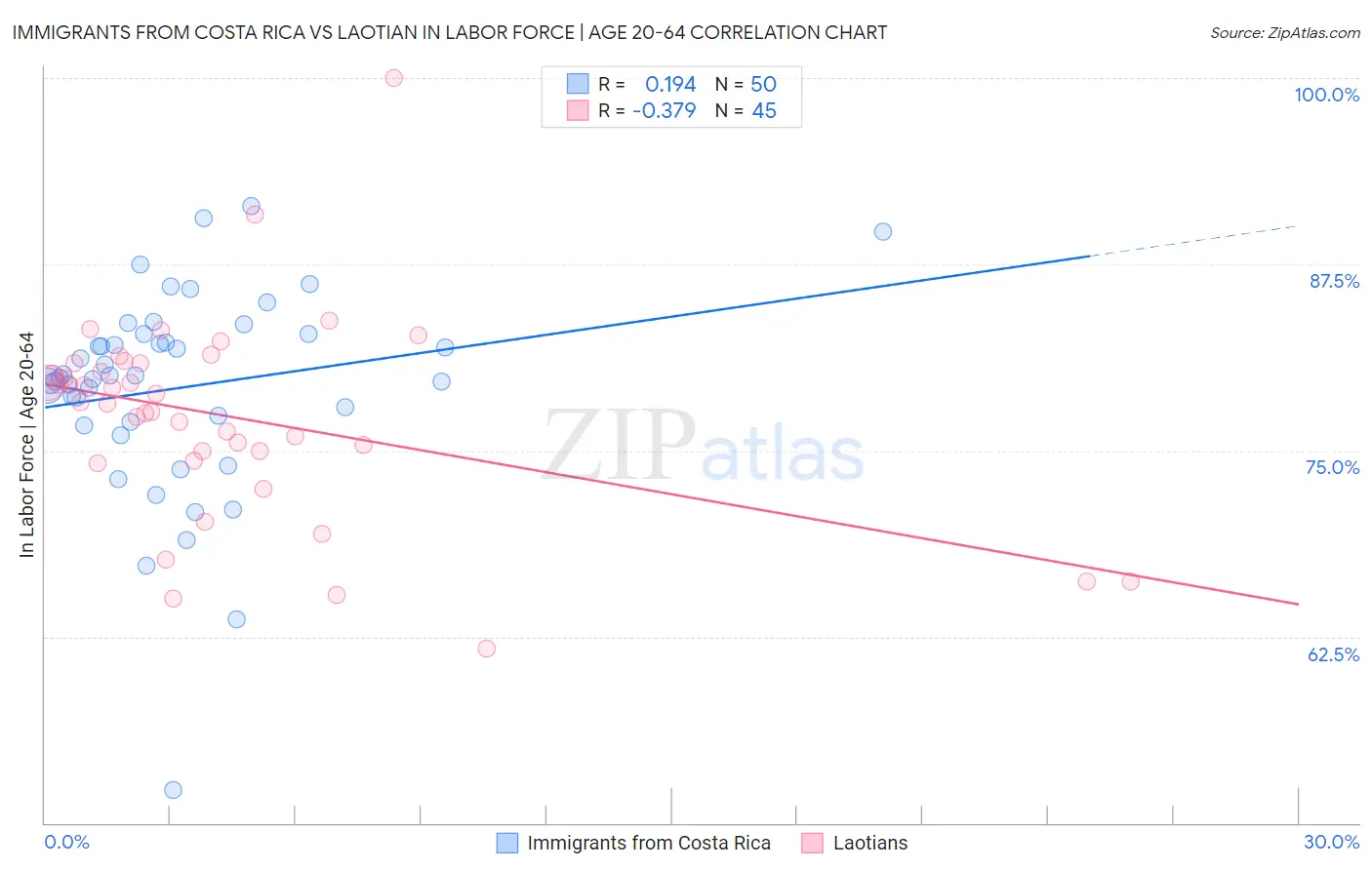 Immigrants from Costa Rica vs Laotian In Labor Force | Age 20-64