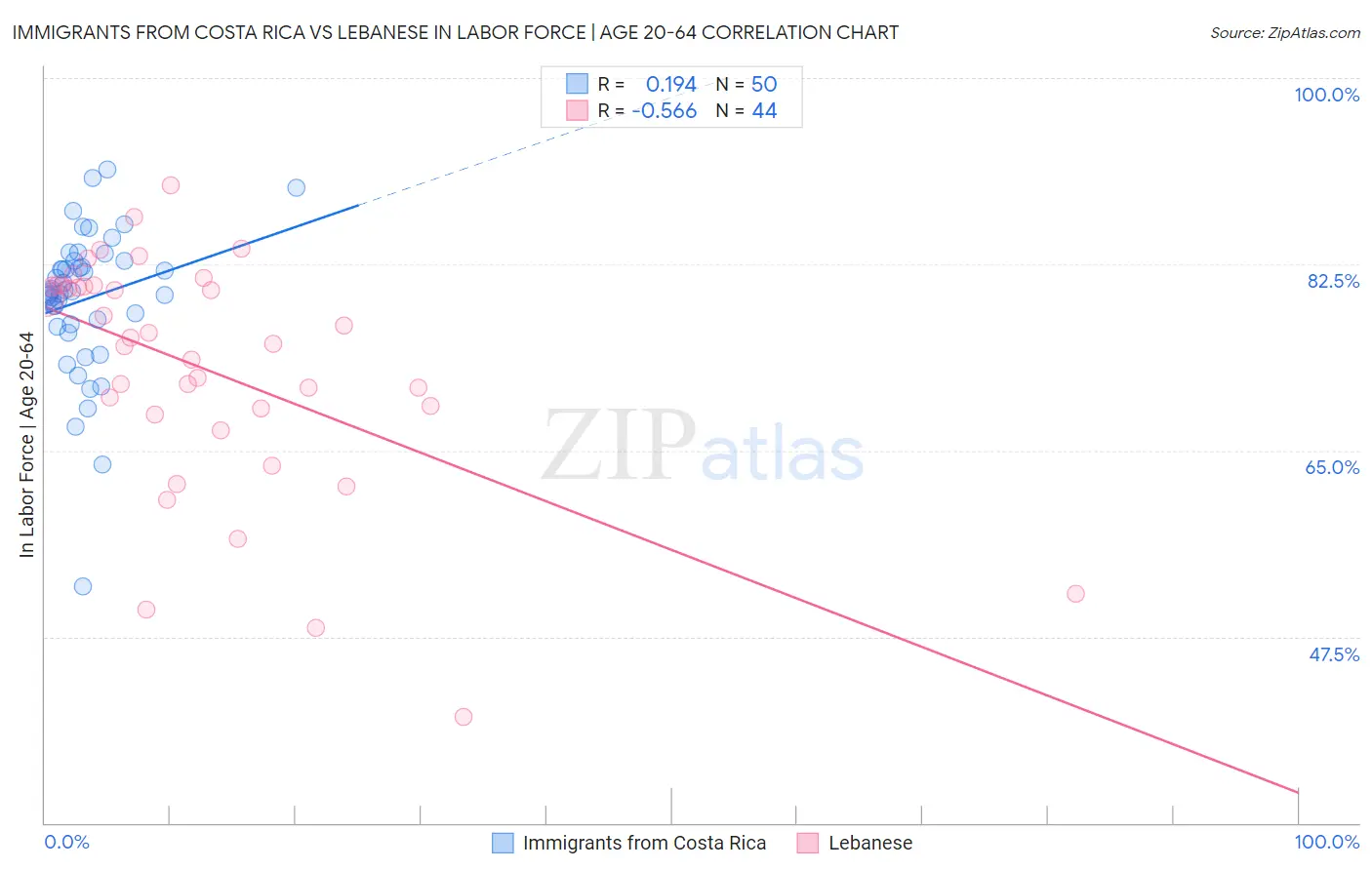 Immigrants from Costa Rica vs Lebanese In Labor Force | Age 20-64