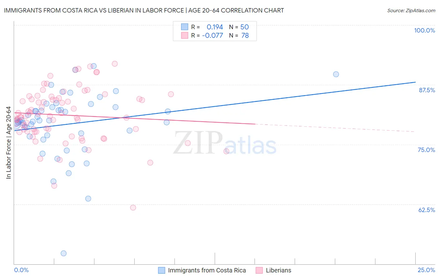 Immigrants from Costa Rica vs Liberian In Labor Force | Age 20-64
