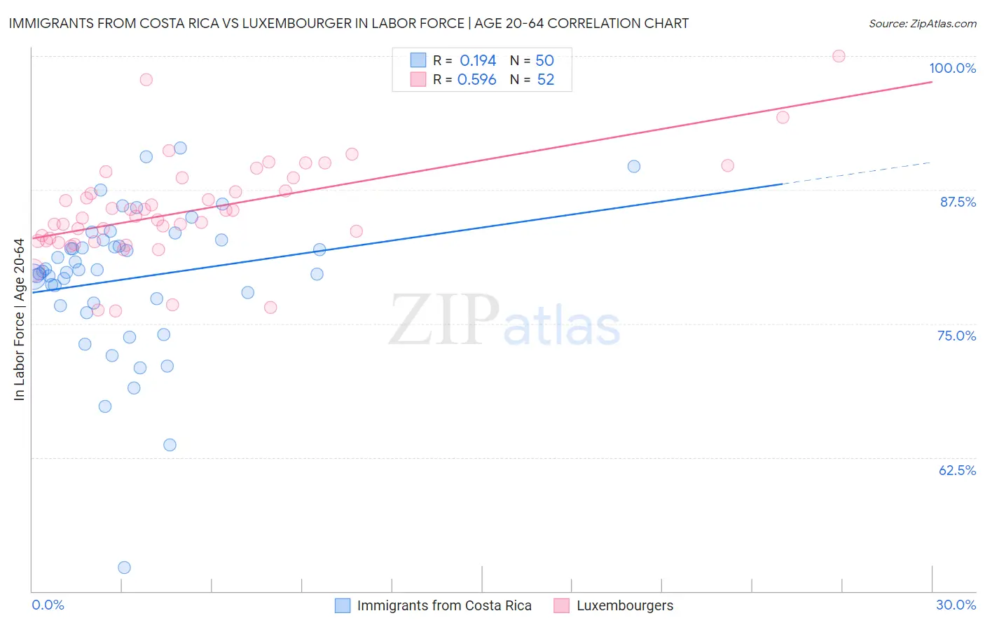 Immigrants from Costa Rica vs Luxembourger In Labor Force | Age 20-64