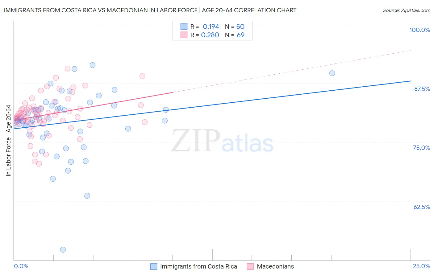 Immigrants from Costa Rica vs Macedonian In Labor Force | Age 20-64