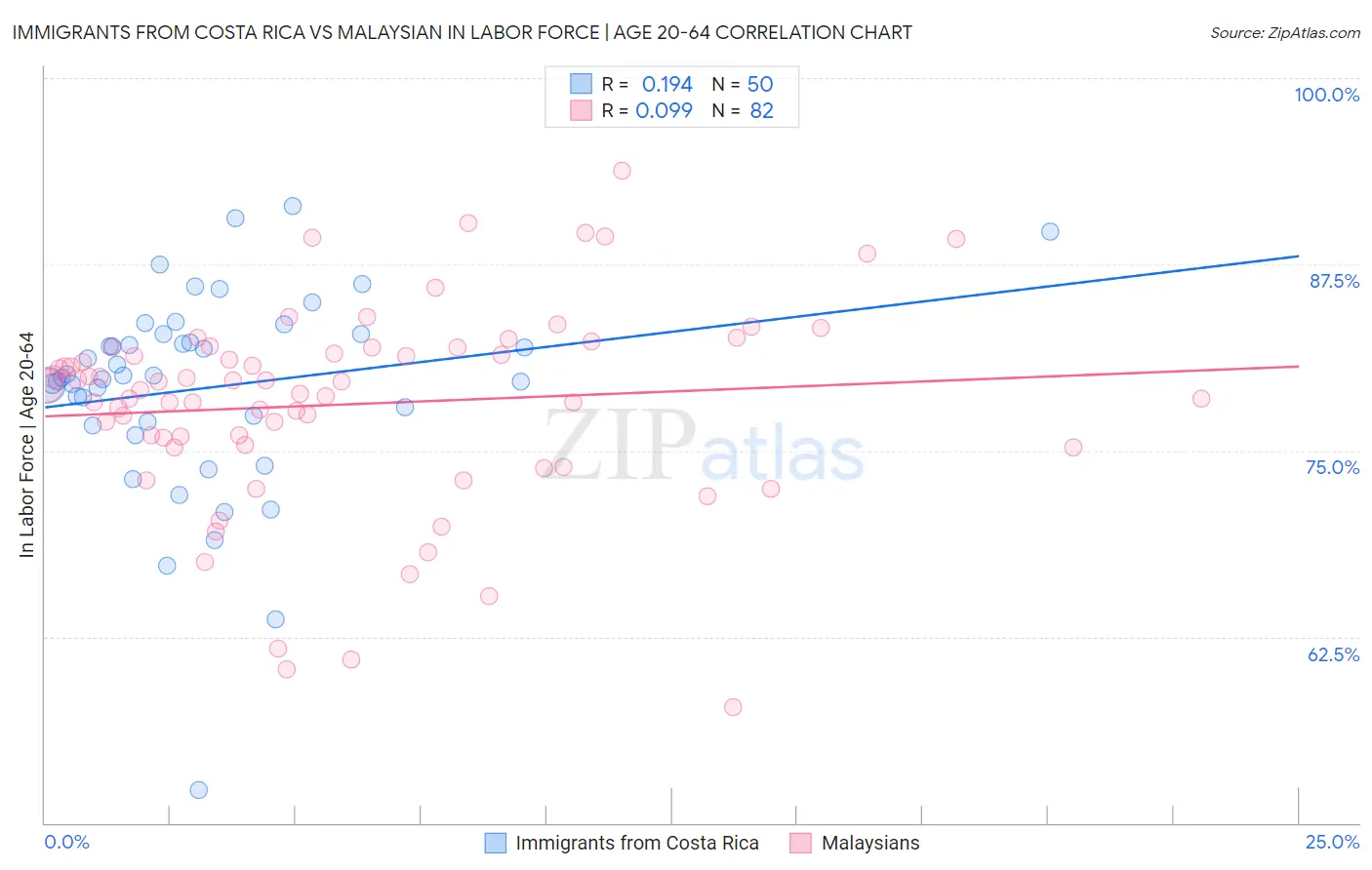 Immigrants from Costa Rica vs Malaysian In Labor Force | Age 20-64