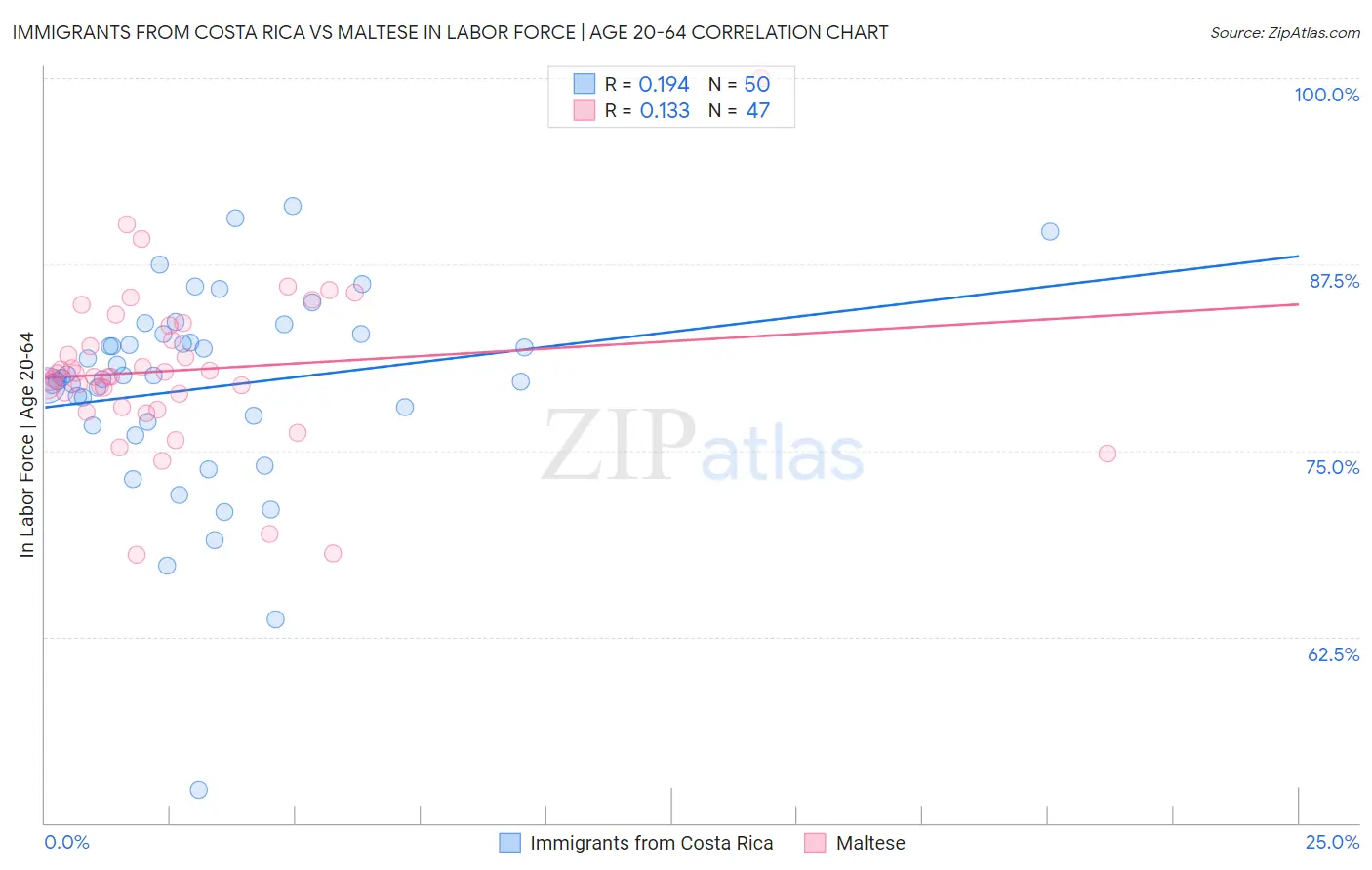 Immigrants from Costa Rica vs Maltese In Labor Force | Age 20-64