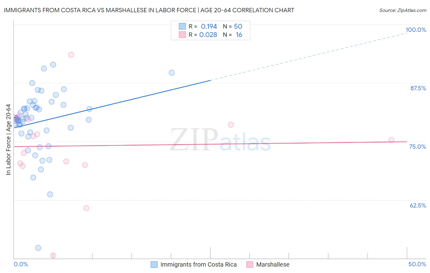 Immigrants from Costa Rica vs Marshallese In Labor Force | Age 20-64