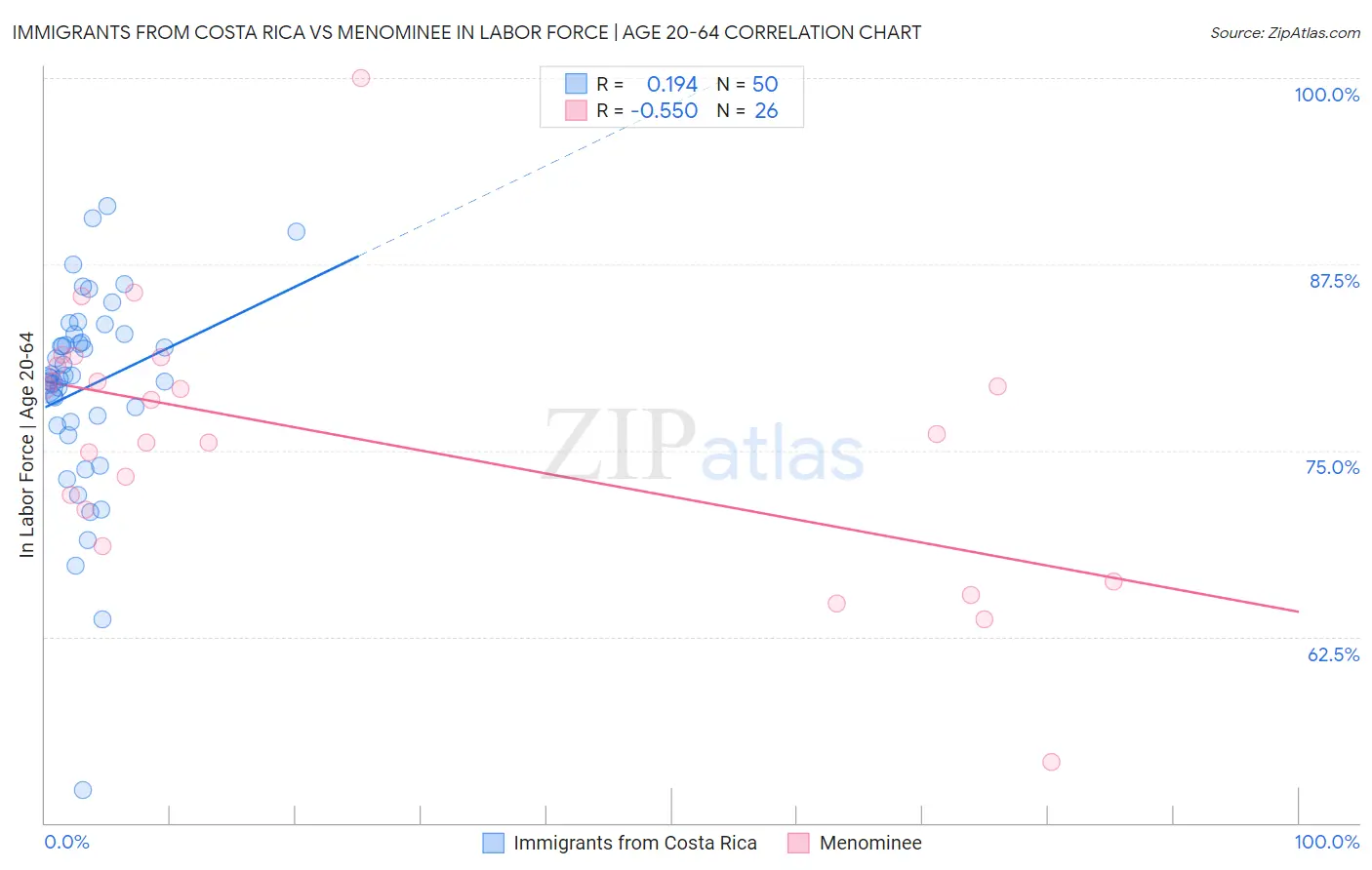 Immigrants from Costa Rica vs Menominee In Labor Force | Age 20-64