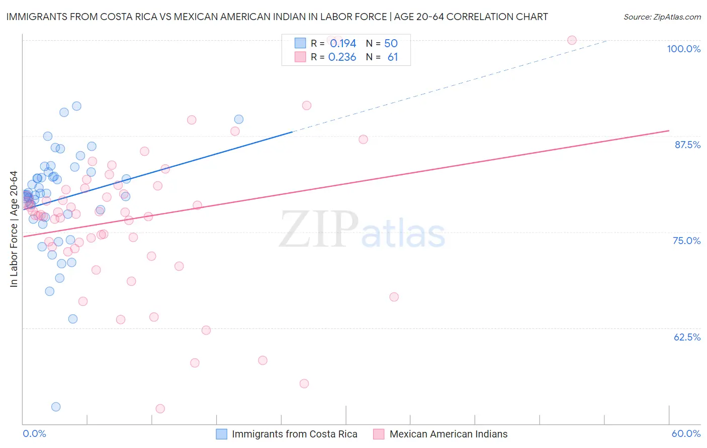 Immigrants from Costa Rica vs Mexican American Indian In Labor Force | Age 20-64