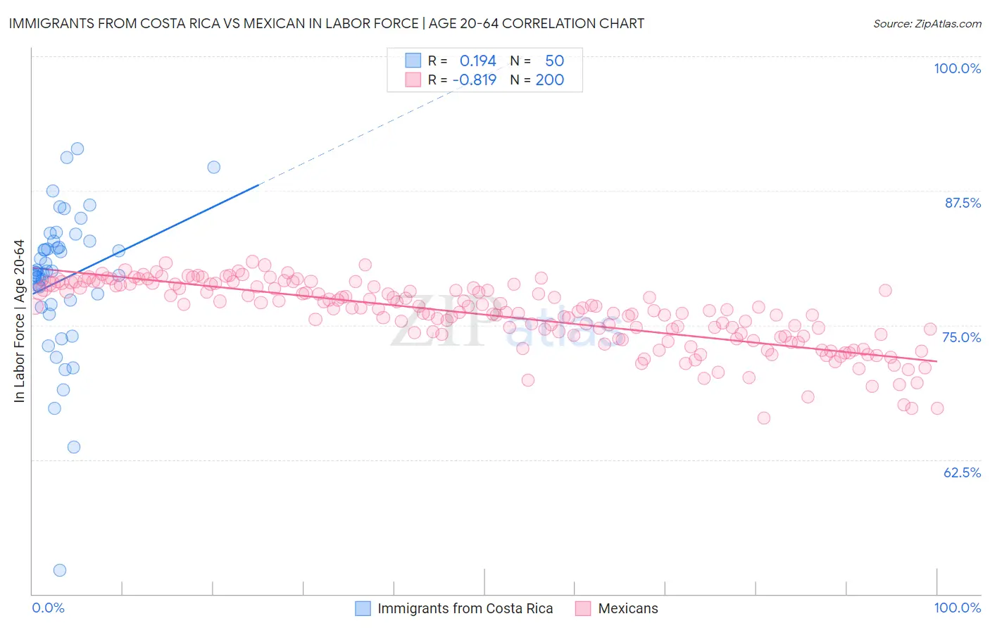 Immigrants from Costa Rica vs Mexican In Labor Force | Age 20-64