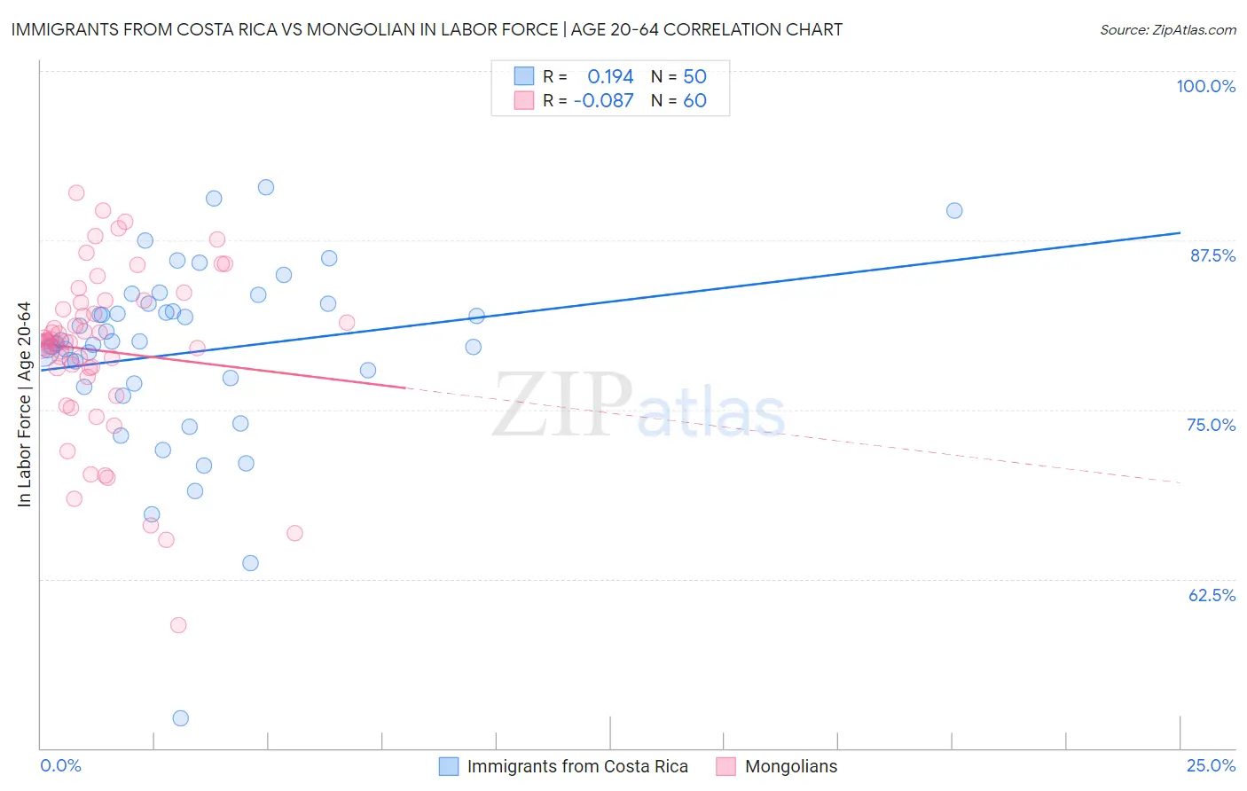 Immigrants from Costa Rica vs Mongolian In Labor Force | Age 20-64