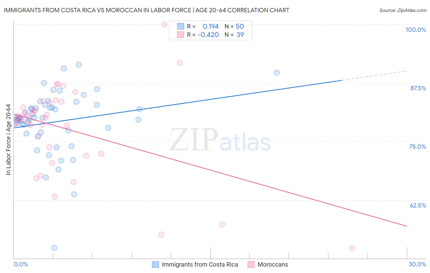 Immigrants from Costa Rica vs Moroccan In Labor Force | Age 20-64