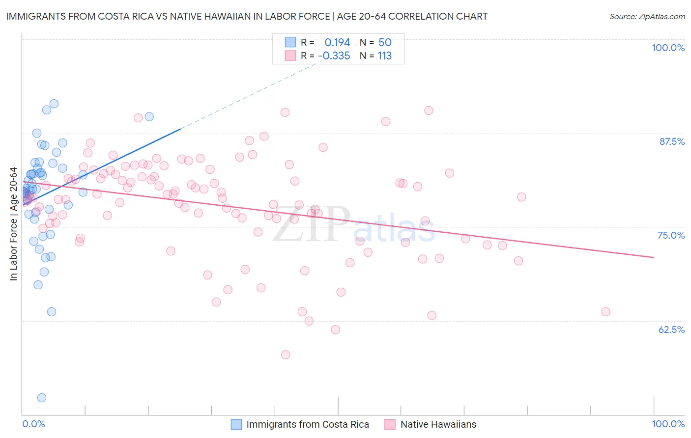 Immigrants from Costa Rica vs Native Hawaiian In Labor Force | Age 20-64