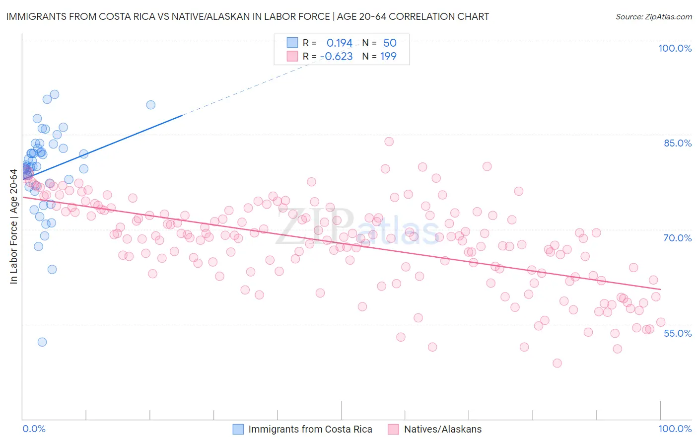 Immigrants from Costa Rica vs Native/Alaskan In Labor Force | Age 20-64