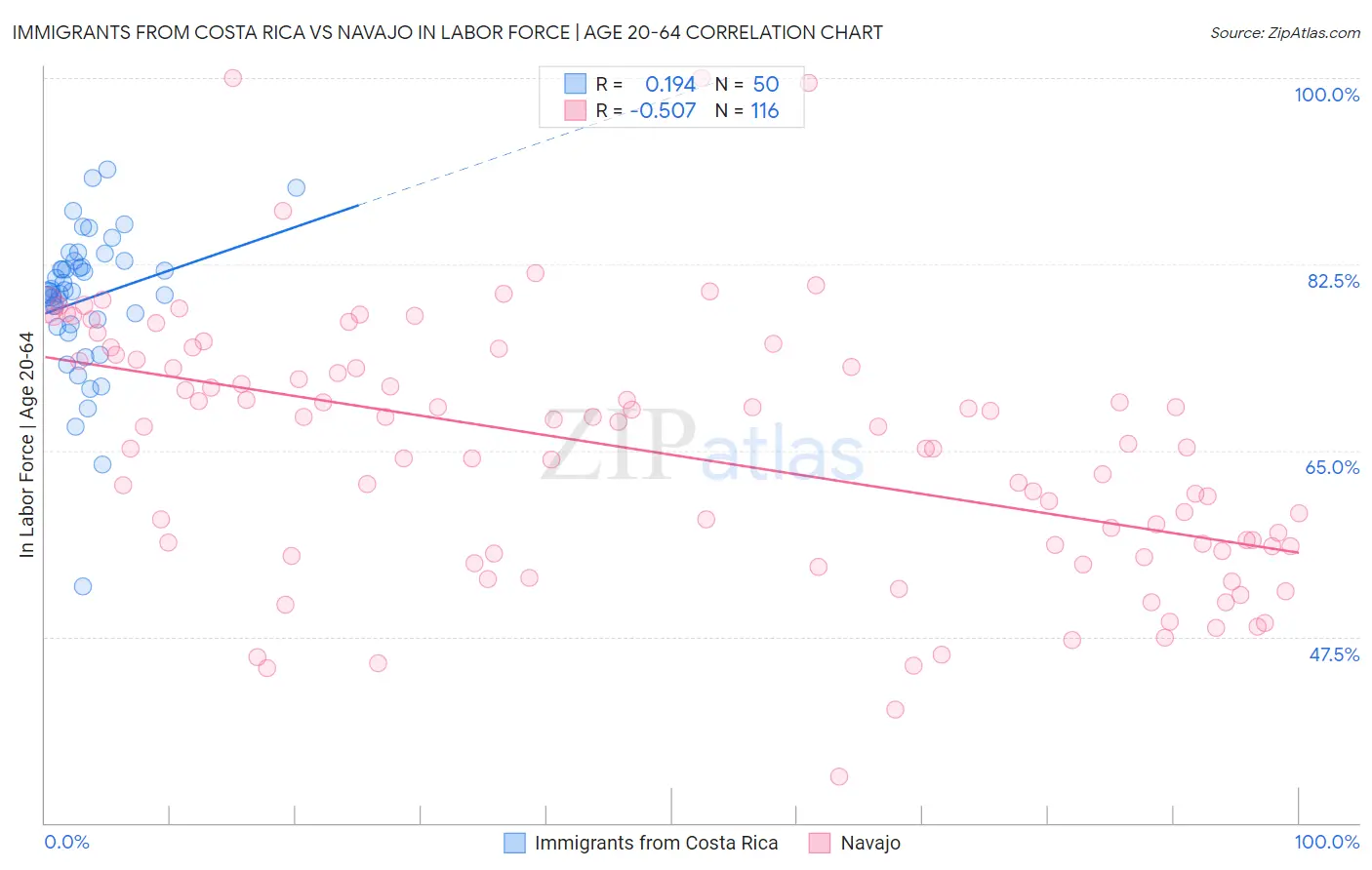 Immigrants from Costa Rica vs Navajo In Labor Force | Age 20-64