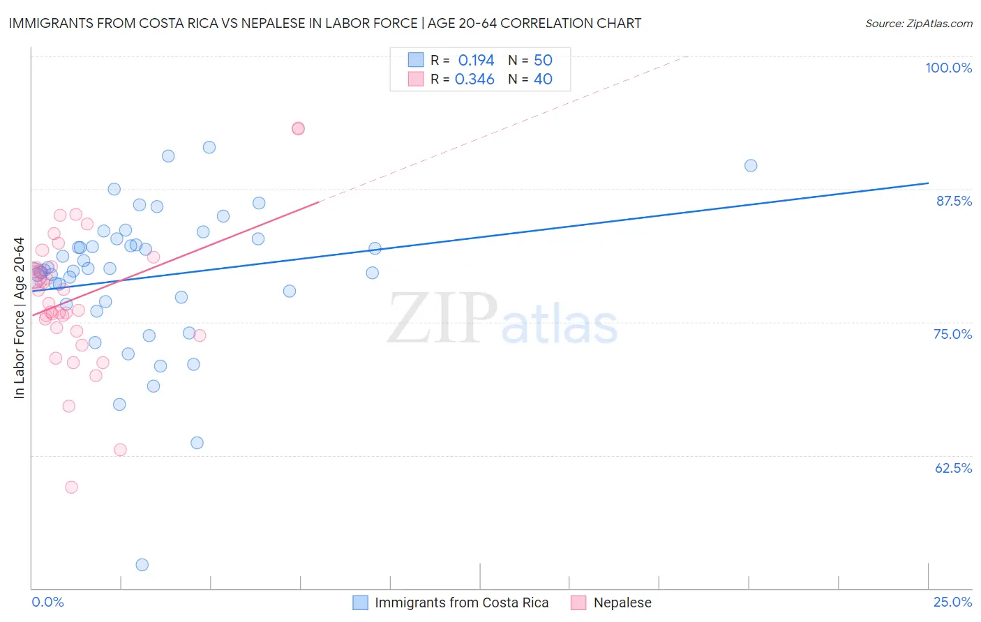 Immigrants from Costa Rica vs Nepalese In Labor Force | Age 20-64