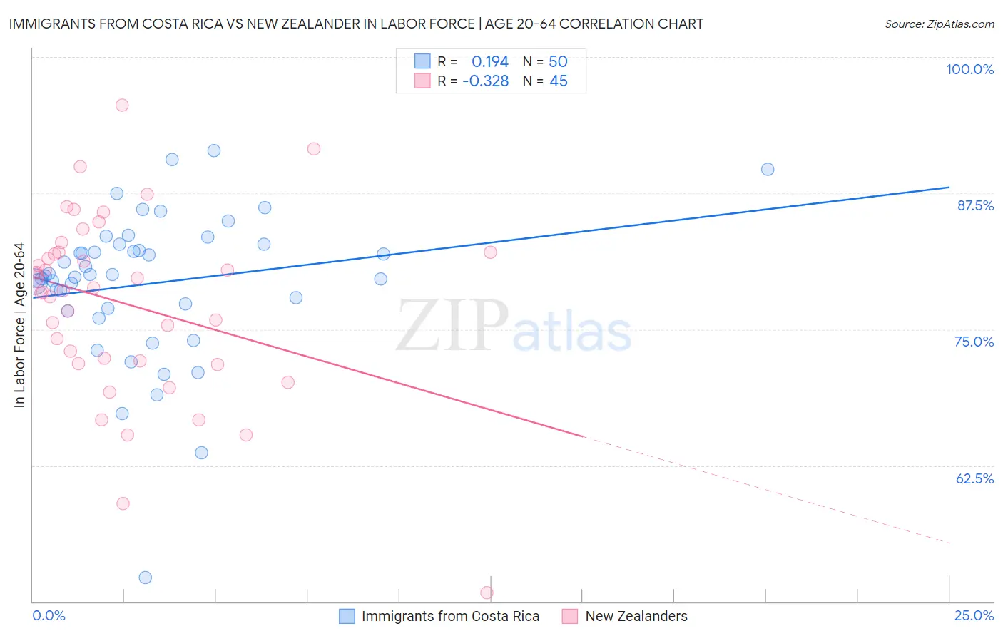 Immigrants from Costa Rica vs New Zealander In Labor Force | Age 20-64