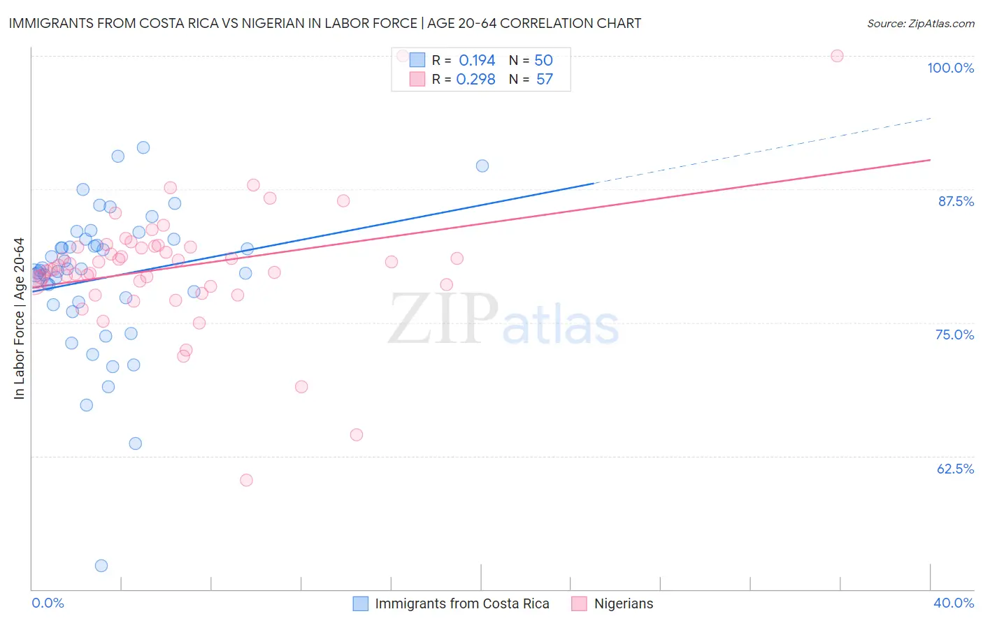 Immigrants from Costa Rica vs Nigerian In Labor Force | Age 20-64