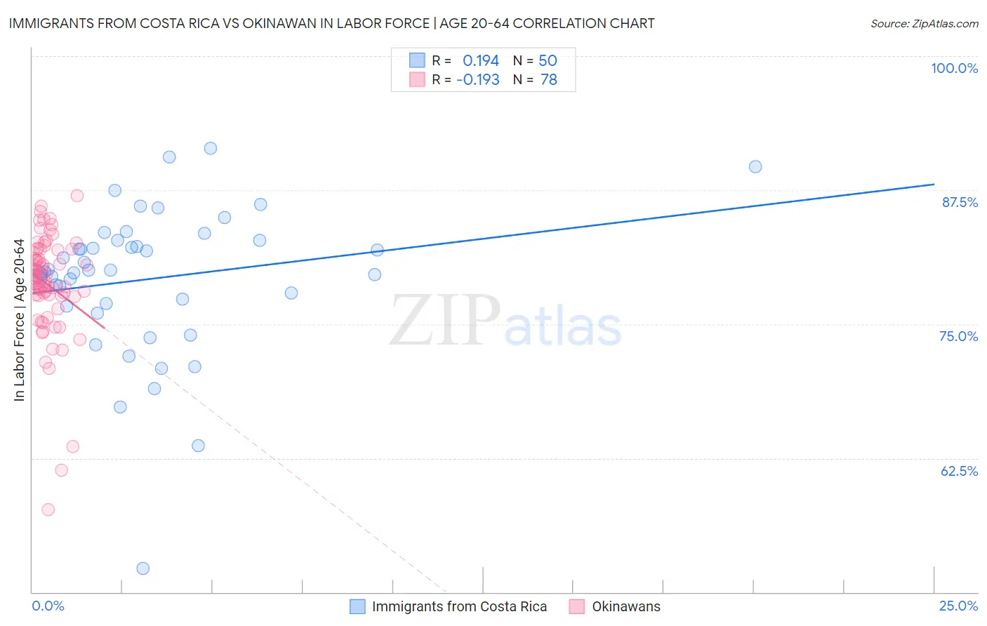 Immigrants from Costa Rica vs Okinawan In Labor Force | Age 20-64