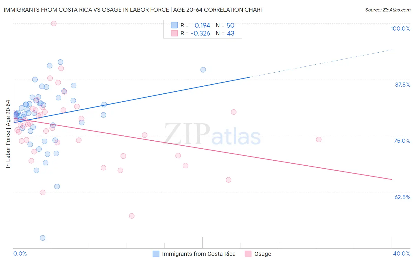 Immigrants from Costa Rica vs Osage In Labor Force | Age 20-64