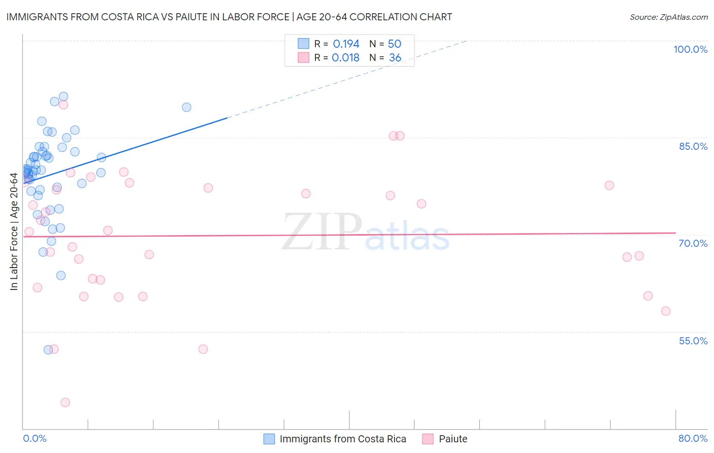 Immigrants from Costa Rica vs Paiute In Labor Force | Age 20-64