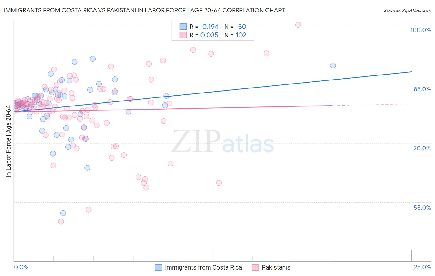 Immigrants from Costa Rica vs Pakistani In Labor Force | Age 20-64