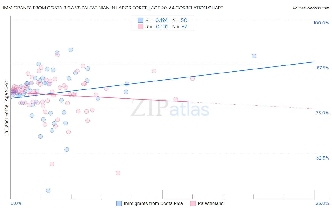 Immigrants from Costa Rica vs Palestinian In Labor Force | Age 20-64