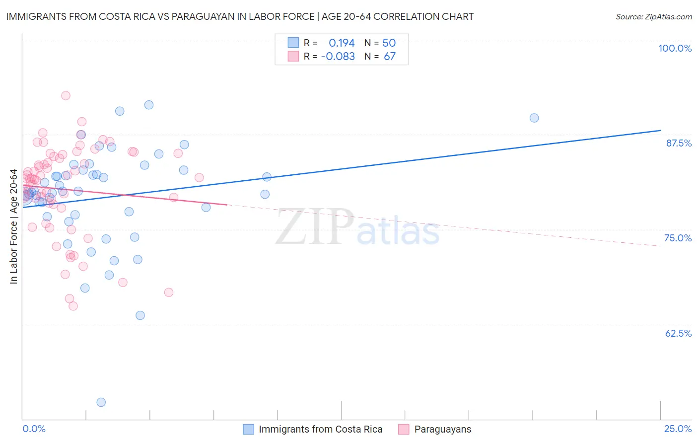Immigrants from Costa Rica vs Paraguayan In Labor Force | Age 20-64