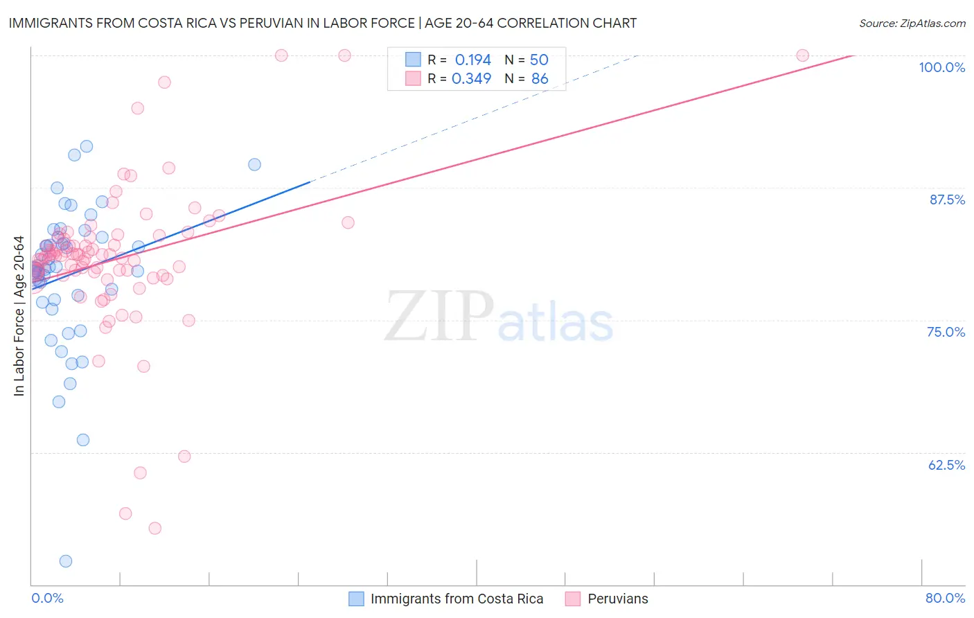 Immigrants from Costa Rica vs Peruvian In Labor Force | Age 20-64