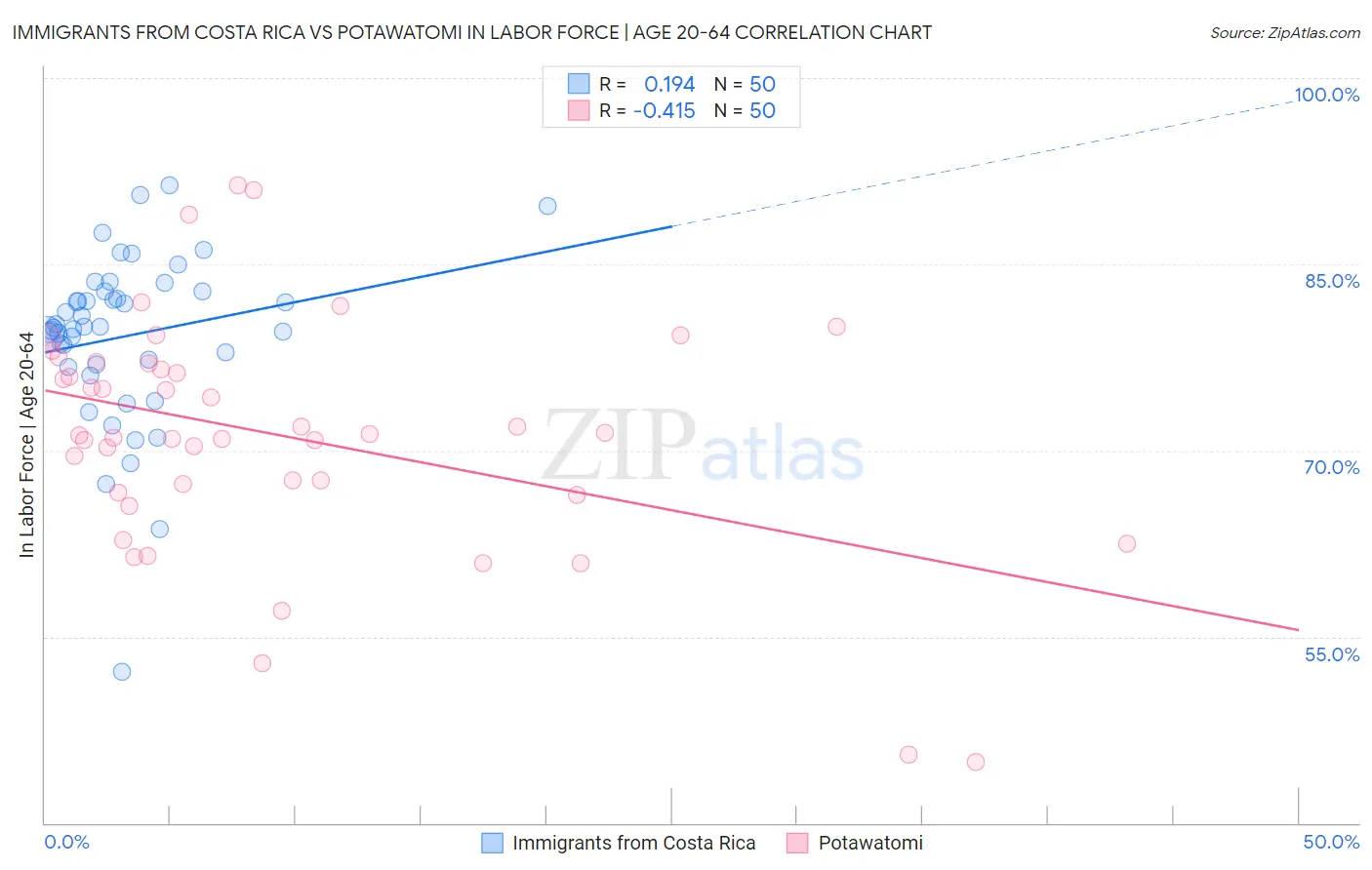 Immigrants from Costa Rica vs Potawatomi In Labor Force | Age 20-64